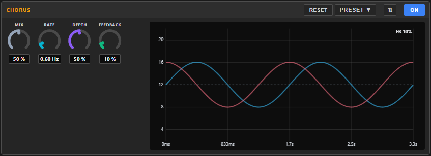 Chorus panel in the dock — the delay-time LFO graph with the MIX / RATE / DEPTH / FEEDBACK knobs alongside.