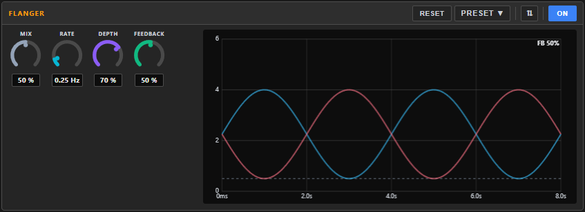 Flanger panel in the dock — the delay-time LFO graph with the MIX / RATE / DEPTH / FEEDBACK knobs alongside.