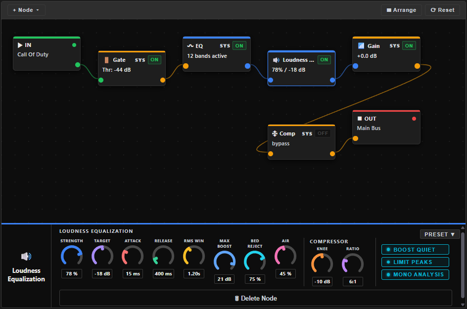 The FX tab — a horizontal canvas with IN on the far left and OUT on the far right, a chain of processing nodes (four SYS-badged system blocks Gain / Gate / EQ / Comp plus user inserts, each with real input/output ports, ON / OFF and × on the inserts), and a toolbar with + Node ▾ / Arrange / ⟳ Reset.