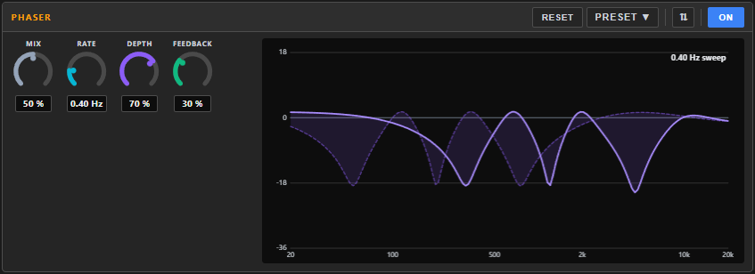 Phaser panel in the dock — the frequency-response notch curve with the MIX / RATE / DEPTH / FEEDBACK knobs alongside.
