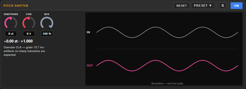 Pitch Shifter panel in the dock — the in/out waveform comparison with the SEMITONES / FINE / MIX knobs alongside.